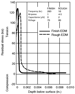 Understanding EDMed Surfaces