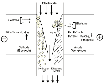 Understanding EDMed Surfaces