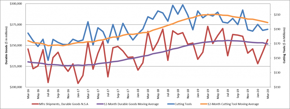 March U.S. cutting tool orders up almost 1% from February image