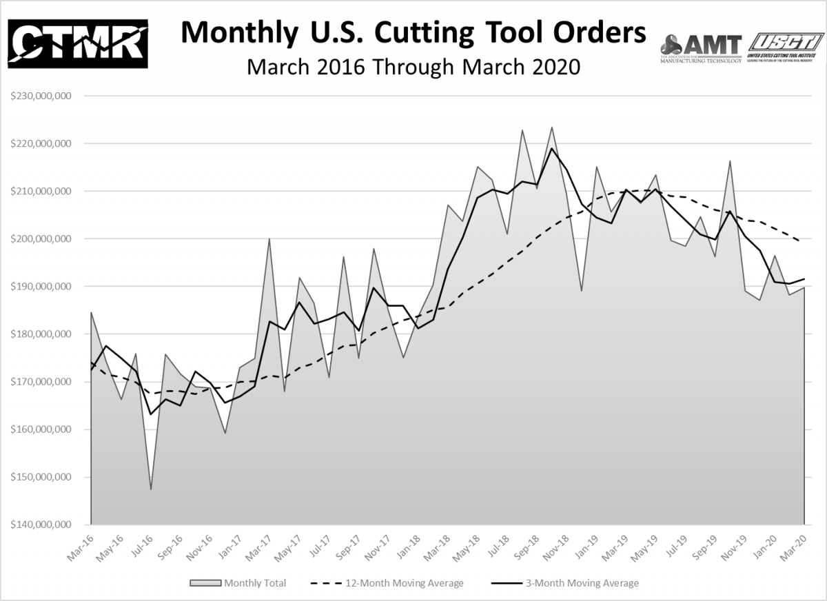 March U.S. cutting tool orders up almost 1% from February image