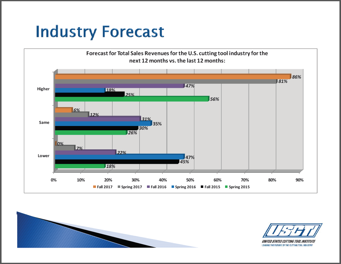 Cutting tool association gets upbeat news about economy image