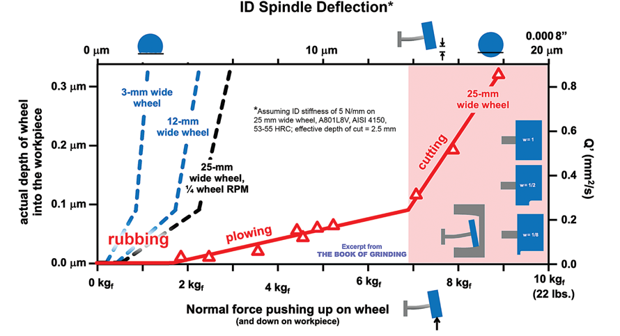 chart of ID Spindle Deflection*