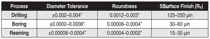table of Process