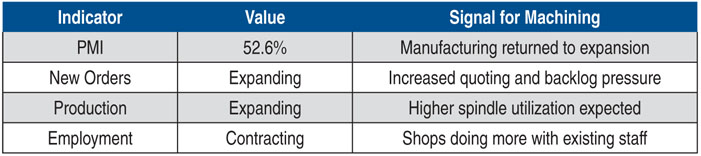 table of U.S. Manufacturing PMI (January 2026)