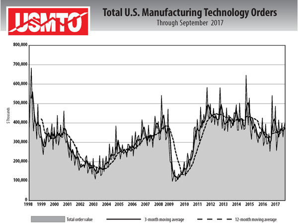 U.S. manufacturing tech orders went up 6% in September: AMT image