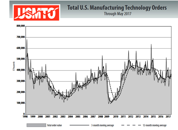 AMT: U.S. Manufacturing technology orders still gaining strength image