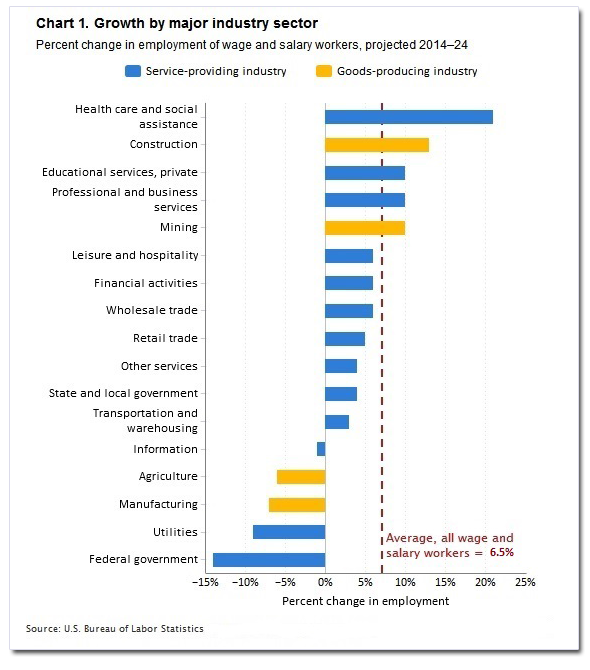 Feds report rise in productivity, predict workforce decline image