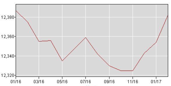 BLS: U.S. added 28,000 new manufacturing jobs in February image