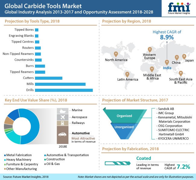 Global carbide tools market – What lies ahead? image