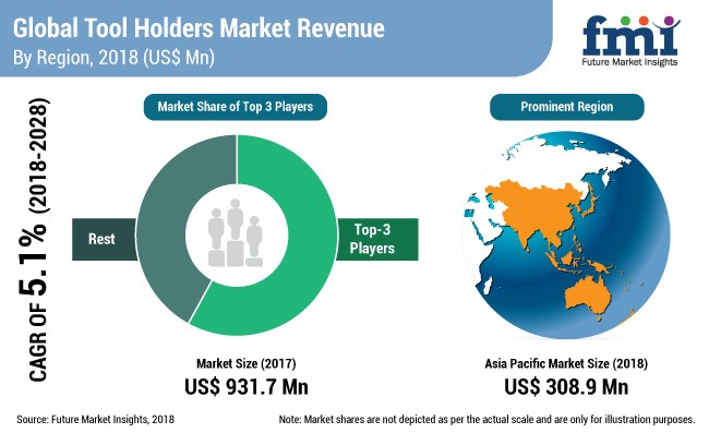 Global toolholders market will top $1 billion by 2019 image
