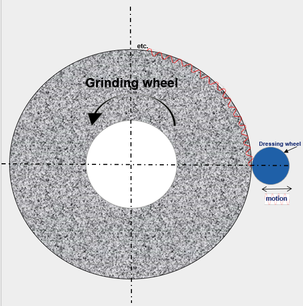 A typical side view of a rotary dressing system is shown in Figure 2.