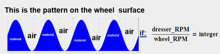 Consider what happens if the ratio of the wheel to diamond rpm is an integer, as shown in Figure 4.