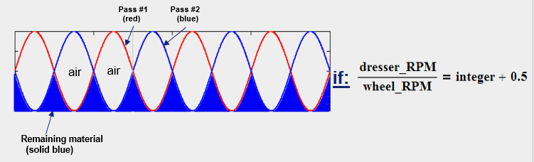 Figure 5 illustrates what happens when the ratio is an integer +0.5.