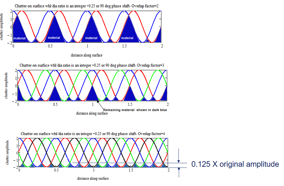 Figure 6 shows the progressive reduction of the pattern as the overlap factor is increased to four.