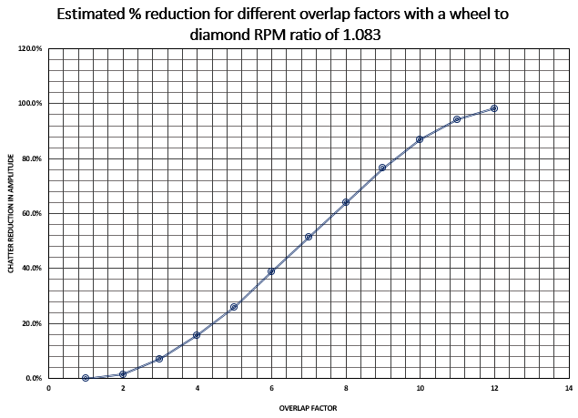 Figure 7 illustrates what happens as the number of overlaps increases from one to 12.