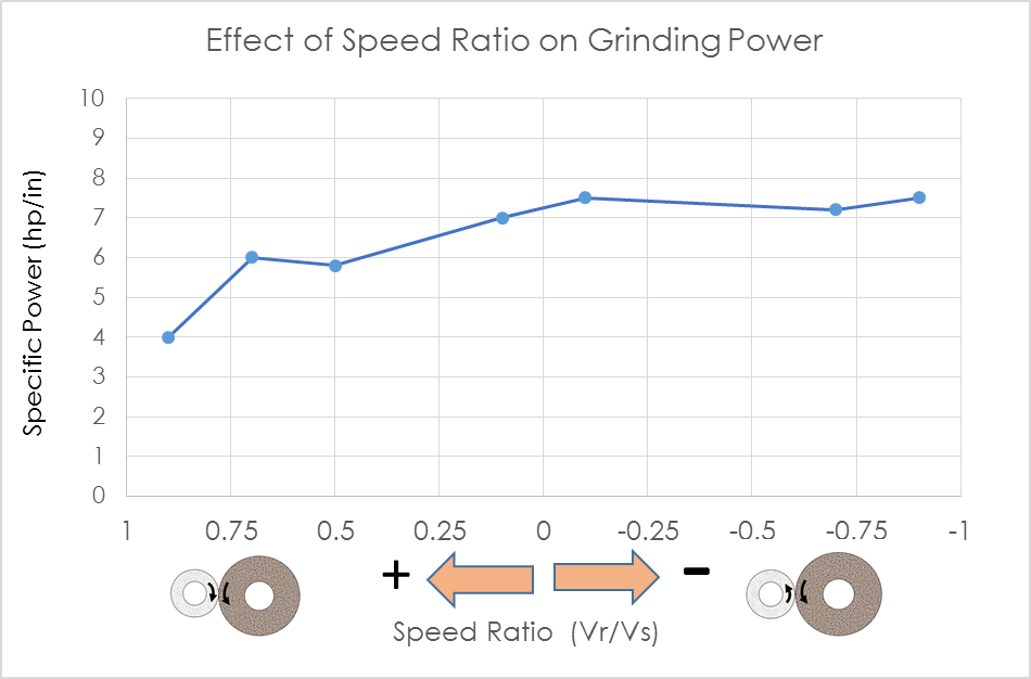 Figure 7: Grinding power. Courtesy of Norton | Saint-Gobain.