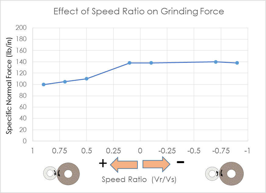 Figure 8: Grinding force. Courtesy of Norton | Saint-Gobain.