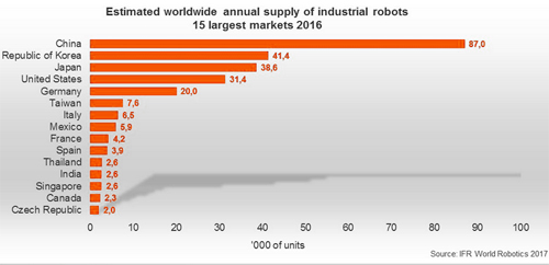 IFR forecast: 1.7 million new robots by 2020 image