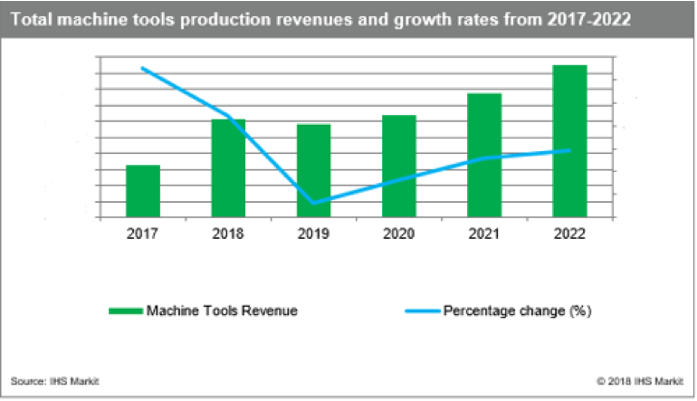 Global machinery production revenue to reach $1.6 trillion in 2022 image