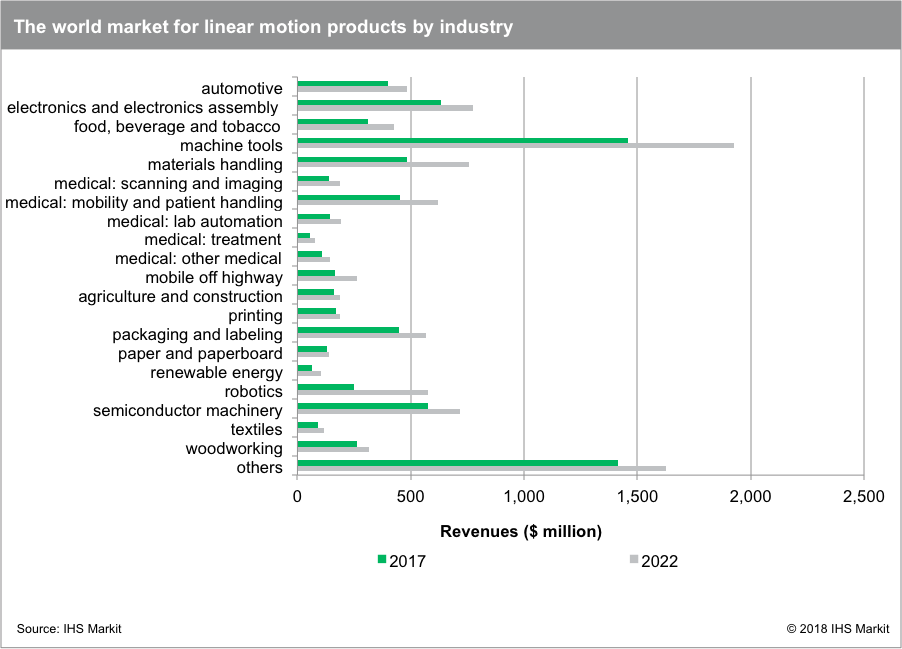 Massive order backlogs drive growth in the linear motion market image