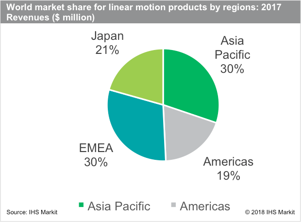 Massive order backlogs drive growth in the linear motion market image
