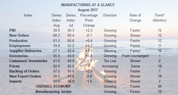ISM: Manufacturing activity expanded in August image