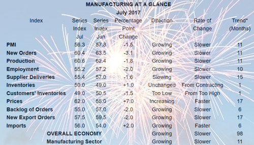 ISM: Manufacturing growth cooled in July; employment still growing image