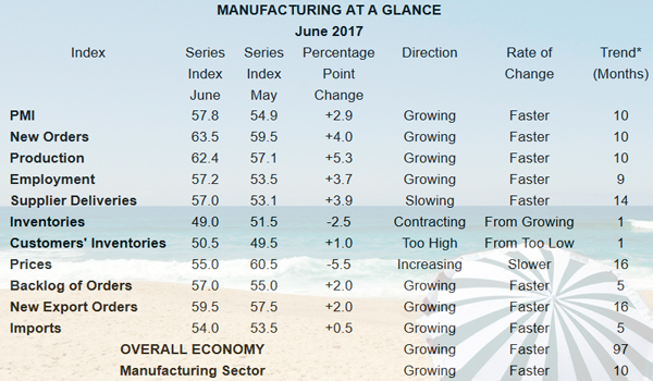 ISM: Manufacturing expanded in June; employment growing image