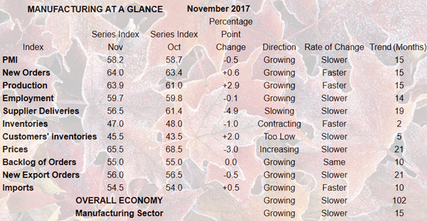 ISM: Manufacturing expands in November at a slightly slower pace image