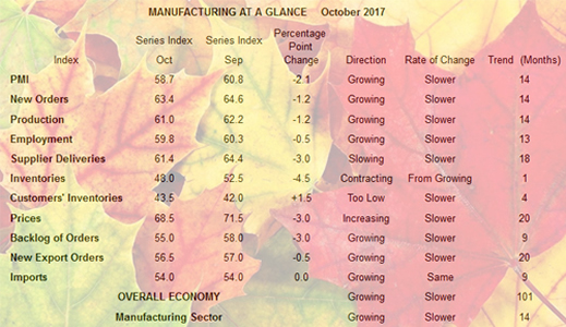 ISM: Manufacturing expands in October; 14th consecutive month of growth image