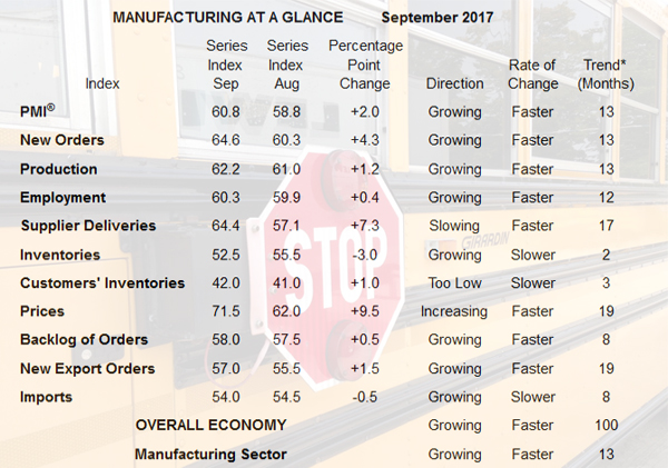 ISM: Manufacturing expands to 60.8% in September; highest since 2004 image