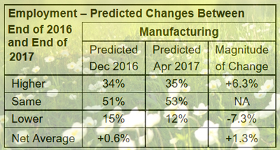 ISM: Economic growth to continue throughout 2017 image