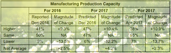 ISM: Economic growth to continue throughout 2017 image