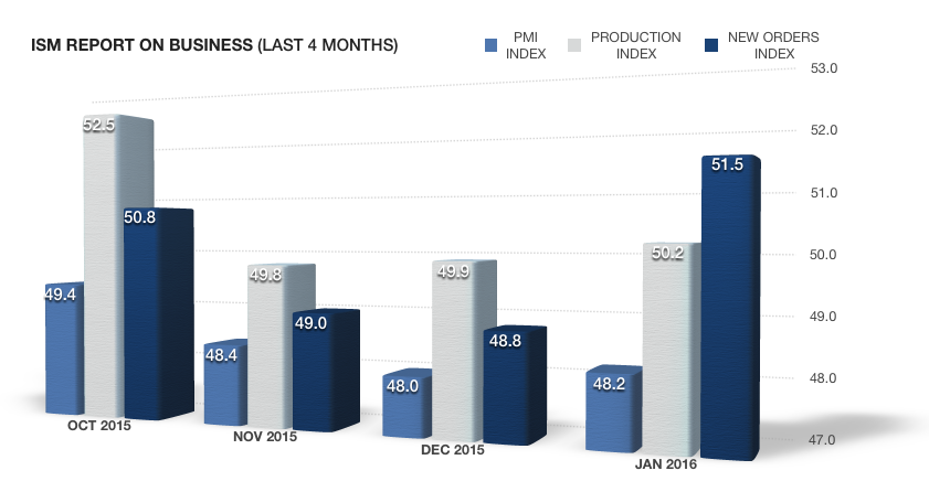 ISM: Manufacturing contraction continues image