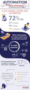 Pandemic, labor and productivity needs are drivers for automation