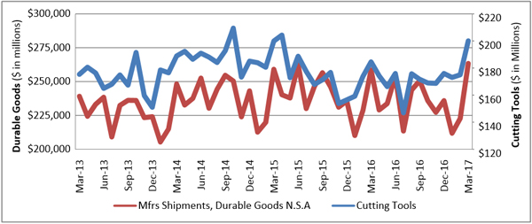 U.S. Cutting Tool 2017 YTD Consumption up 5.9% in March image