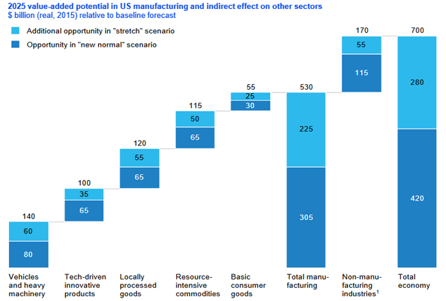 McKinsey Report: U.S. Manufacturing could grow by 20% and add 2 million jobs by 2025 image
