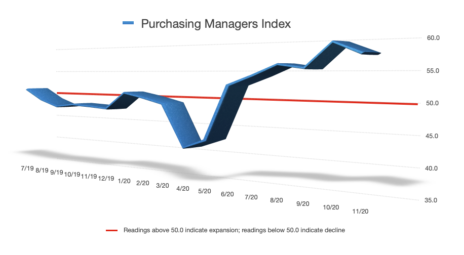 U.S. manufacturing indicators reveal growth through December image