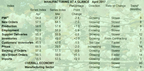 ISM Report: Manufacturing expanded in April image
