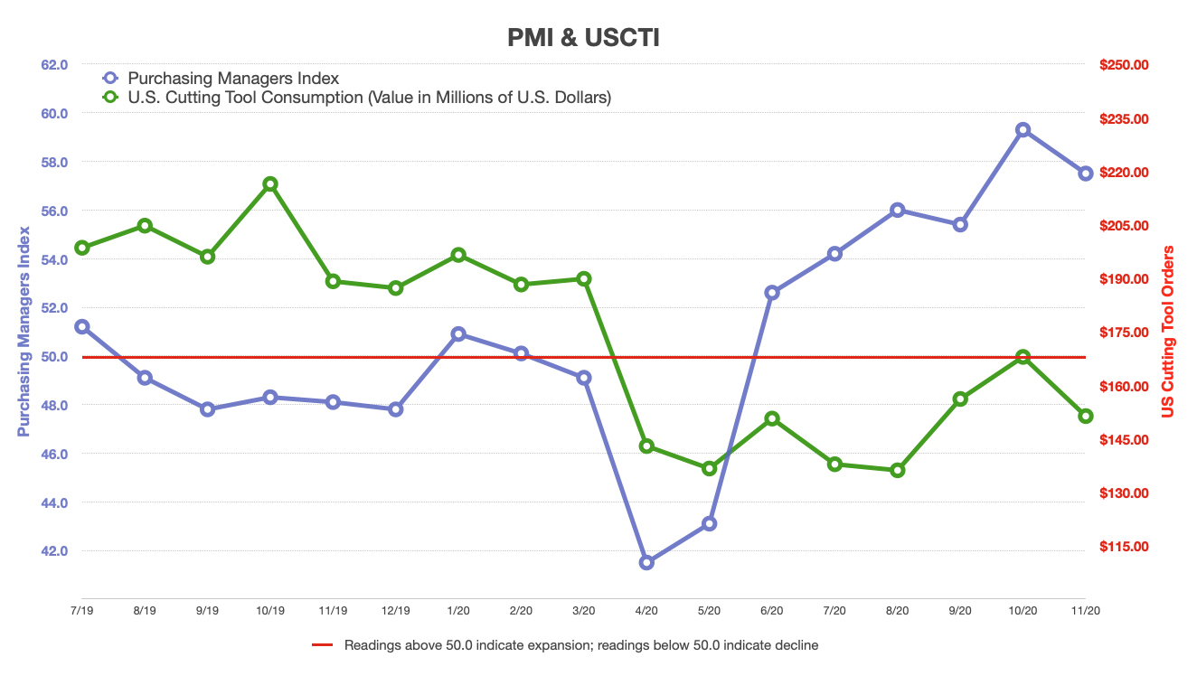 U.S. manufacturing indicators reveal growth through December image
