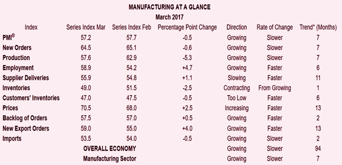 ISM Report: Manufacturing expanded in March image