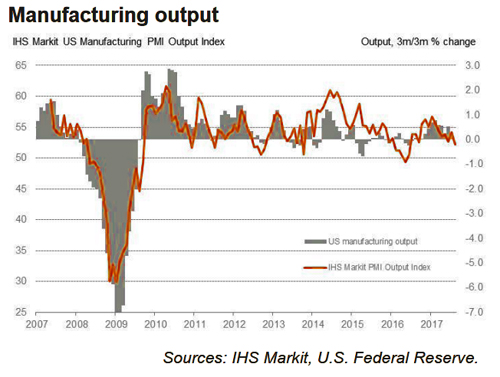 IHS Markit Flash: U.S. manufacturing growth slows in August image