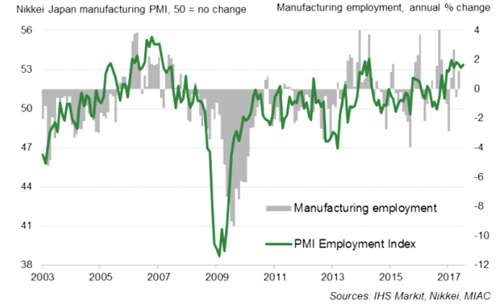 Flash PMI: Japan manufacturing growth at eight-month low on falling exports demand image