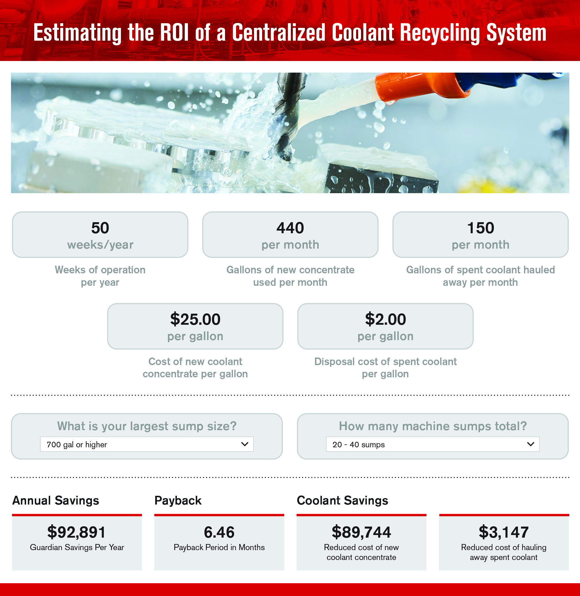Investing in automated systems that are projected to provide a quick return on investment, such as this ROI estimate for a PRAB Guardian Coolant Recycling System, is a way to improve operations while minimizing cash flow disruptions. Investing in automated systems that are projected to provide a quick return on investment, such as this ROI estimate for a PRAB Guardian Coolant Recycling System, is a way to improve operations while minimizing cash flow disruptions.