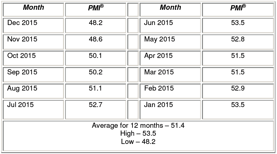 Purchasing managers index down for 2nd straight month image