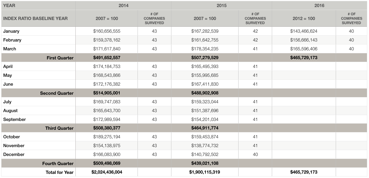 USCTI: March billings up 5.7% among U.S. cutting tool cos. image