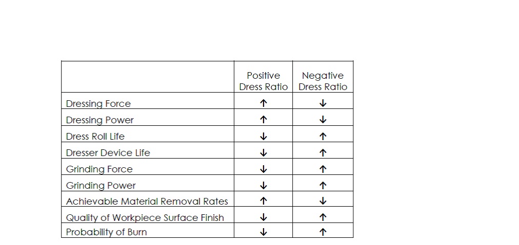 Table 2: Speed ratio impact on grinding process. Courtesy of Norton | Saint-Gobain.