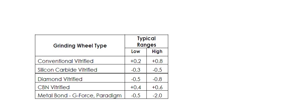 Table 3: Typical recommended speed ratio ranges. Courtesy of Norton | Saint-Gobain.