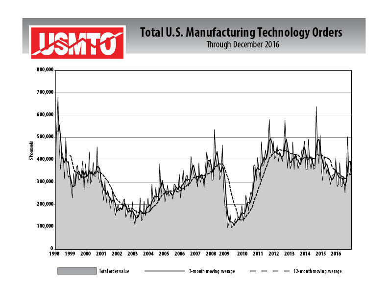 AMT: Manufacturing tech orders jumped 20% in December image