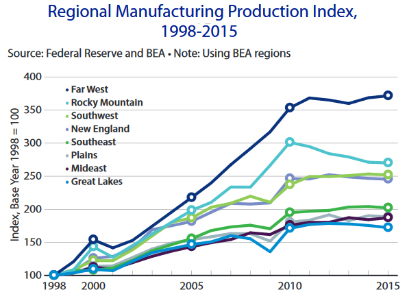Study: U.S. manufacturing, logistics industries grew dramatically over last generation image